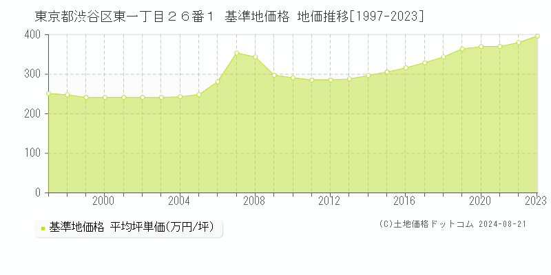 東京都渋谷区東一丁目２６番１ 基準地価 地価推移[1997-2024]