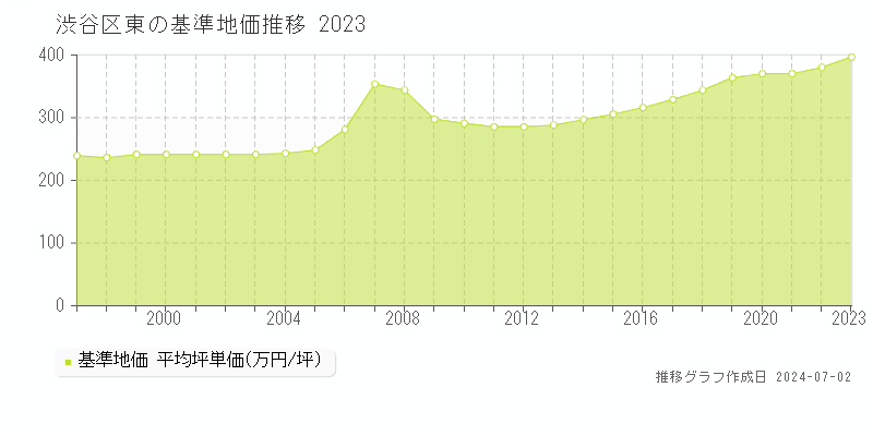 渋谷区東の基準地価推移グラフ 