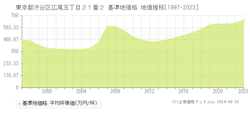 東京都渋谷区広尾五丁目２１番２ 基準地価 地価推移[1997-2024]