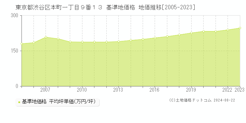 東京都渋谷区本町一丁目９番１３ 基準地価格 地価推移[2005-2023]