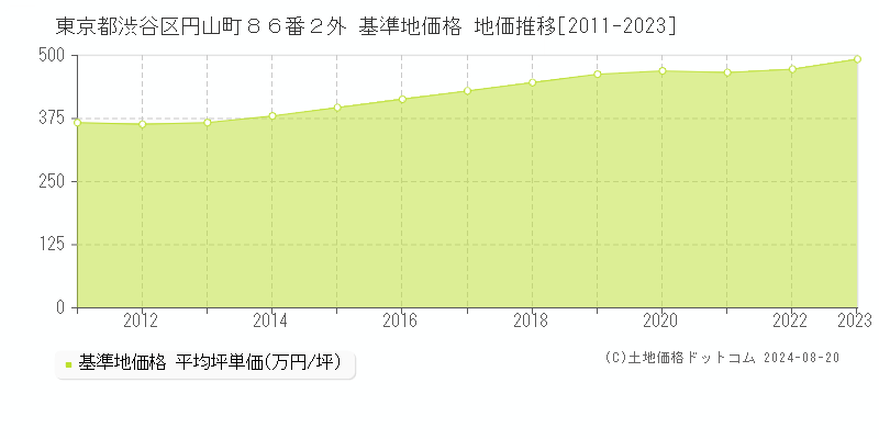 東京都渋谷区円山町８６番２外 基準地価格 地価推移[2011-2023]