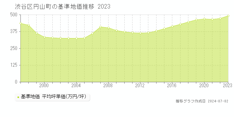 渋谷区円山町の基準地価推移グラフ 