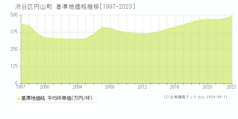 渋谷区円山町の基準地価推移グラフ 