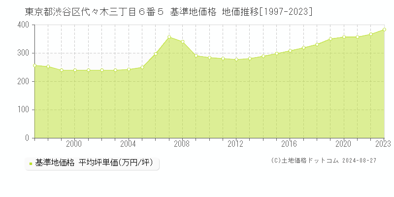 東京都渋谷区代々木三丁目６番５ 基準地価 地価推移[1997-2024]