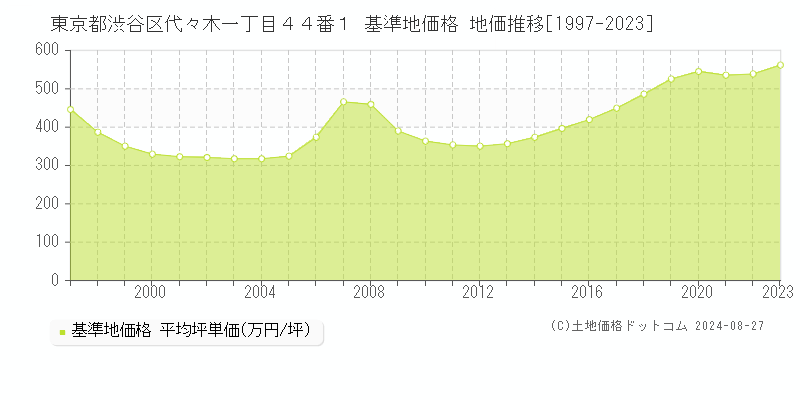 東京都渋谷区代々木一丁目４４番１ 基準地価格 地価推移[1997-2023]