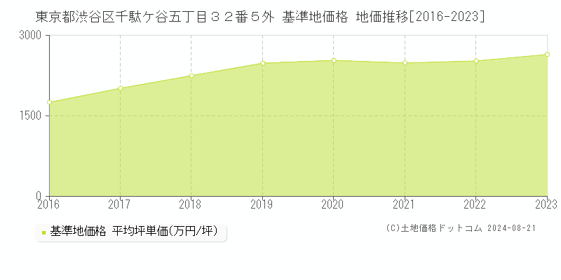 東京都渋谷区千駄ケ谷五丁目３２番５外 基準地価格 地価推移[2016-2023]