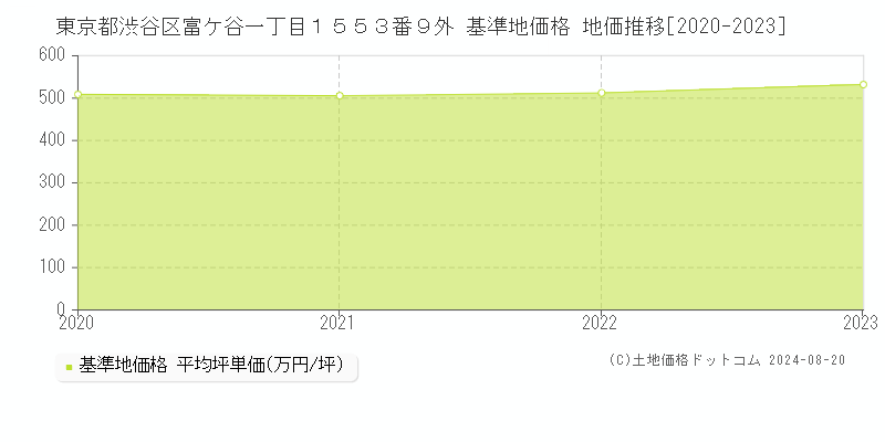 東京都渋谷区富ケ谷一丁目１５５３番９外 基準地価格 地価推移[2020-2023]