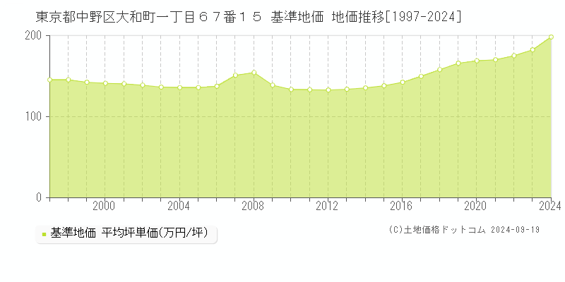 東京都中野区大和町一丁目６７番１５ 基準地価 地価推移[1997-2024]