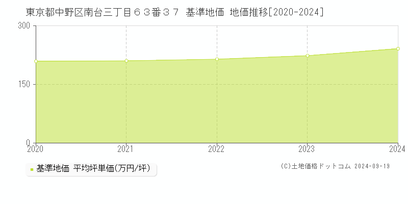 東京都中野区南台三丁目６３番３７ 基準地価 地価推移[2020-2024]