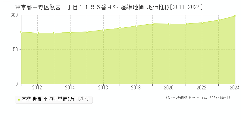 東京都中野区鷺宮三丁目１１８６番４外 基準地価 地価推移[2011-2024]