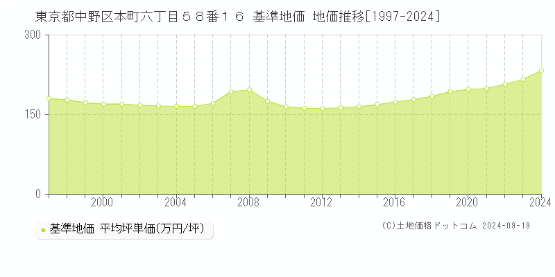 東京都中野区本町六丁目５８番１６ 基準地価 地価推移[1997-2024]