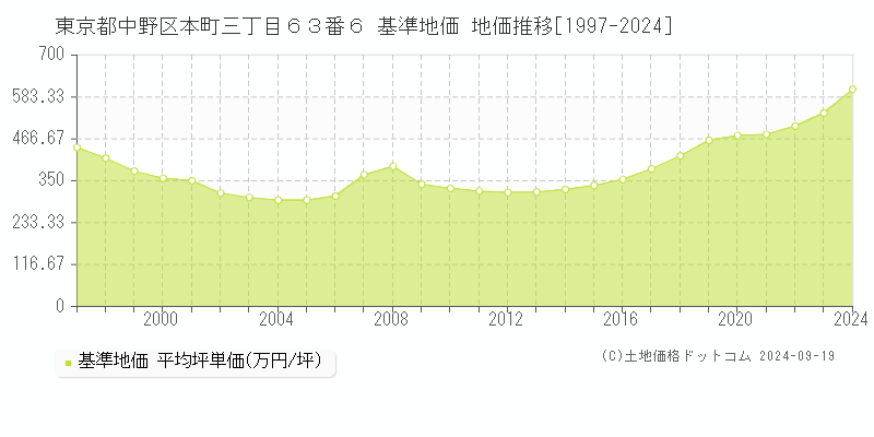 東京都中野区本町三丁目６３番６ 基準地価 地価推移[1997-2024]