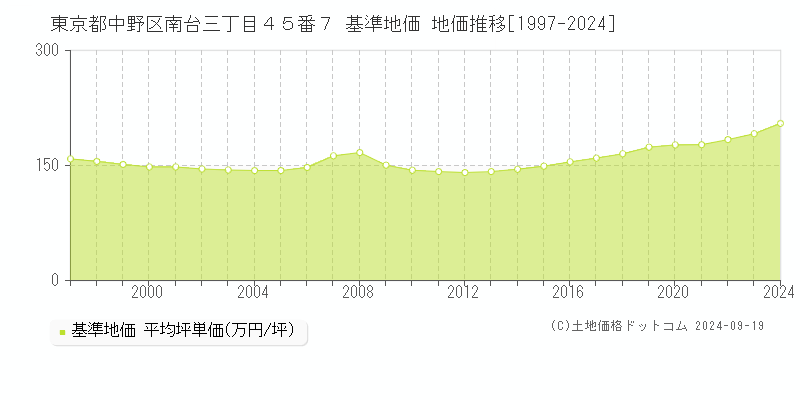 東京都中野区南台三丁目４５番７ 基準地価 地価推移[1997-2024]