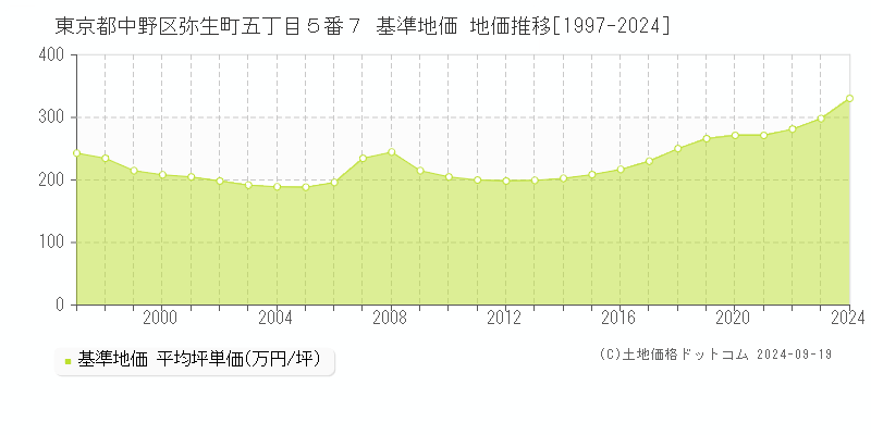 東京都中野区弥生町五丁目５番７ 基準地価 地価推移[1997-2024]