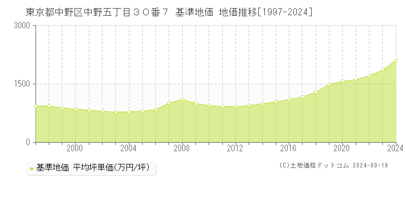 東京都中野区中野五丁目３０番７ 基準地価 地価推移[1997-2024]