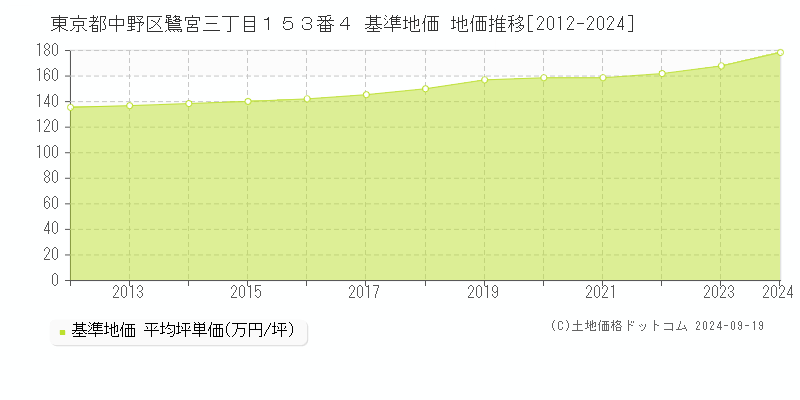 東京都中野区鷺宮三丁目１５３番４ 基準地価 地価推移[2012-2024]