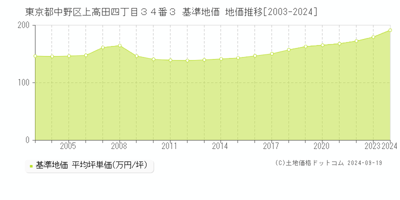 東京都中野区上高田四丁目３４番３ 基準地価 地価推移[2003-2024]