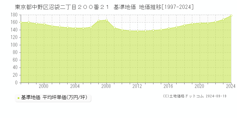 東京都中野区沼袋二丁目２００番２１ 基準地価 地価推移[1997-2024]