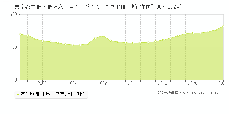 東京都中野区野方六丁目１７番１０ 基準地価 地価推移[1997-2024]