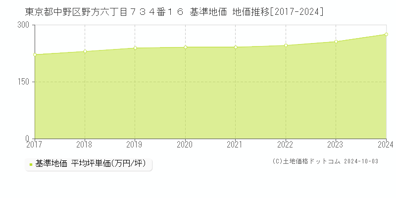 東京都中野区野方六丁目７３４番１６ 基準地価 地価推移[2017-2024]