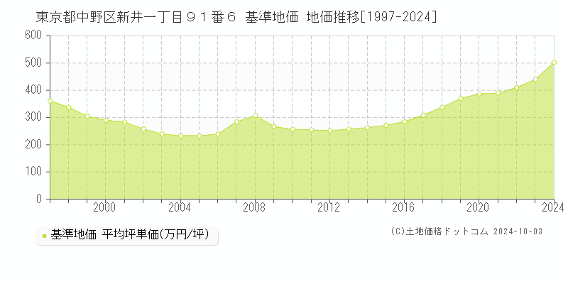 東京都中野区新井一丁目９１番６ 基準地価 地価推移[1997-2024]