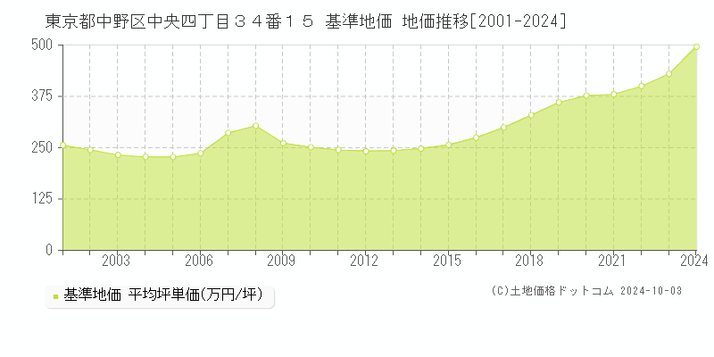 東京都中野区中央四丁目３４番１５ 基準地価 地価推移[2001-2024]