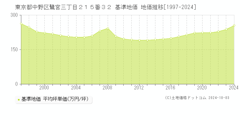 東京都中野区鷺宮三丁目２１５番３２ 基準地価 地価推移[1997-2024]