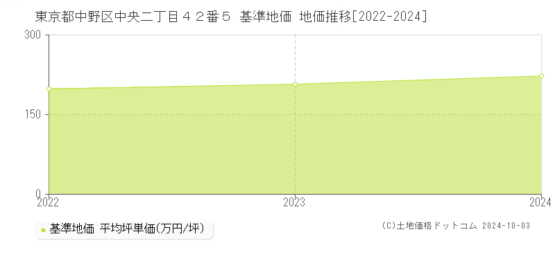 東京都中野区中央二丁目４２番５ 基準地価 地価推移[2022-2024]