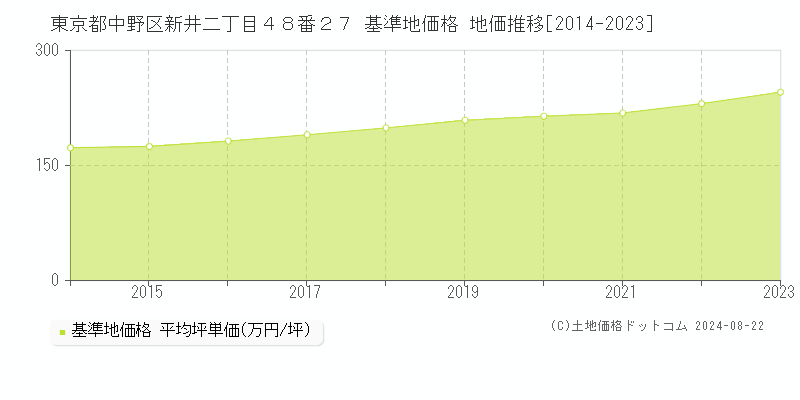 東京都中野区新井二丁目４８番２７ 基準地価 地価推移[2014-2024]