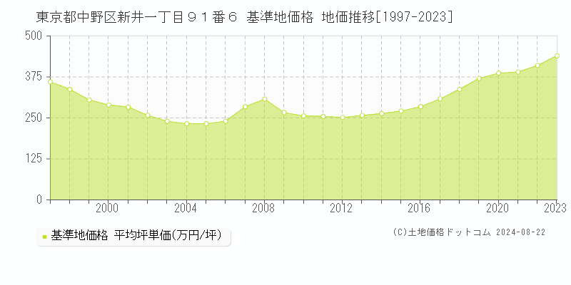 東京都中野区新井一丁目９１番６ 基準地価 地価推移[1997-2024]