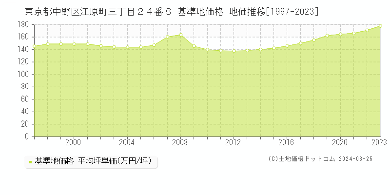 東京都中野区江原町三丁目２４番８ 基準地価格 地価推移[1997-2023]