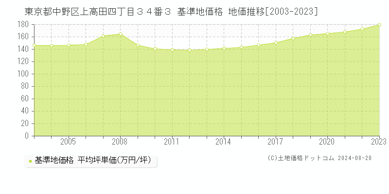 東京都中野区上高田四丁目３４番３ 基準地価格 地価推移[2003-2023]