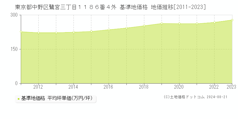 東京都中野区鷺宮三丁目１１８６番４外 基準地価 地価推移[2011-2024]