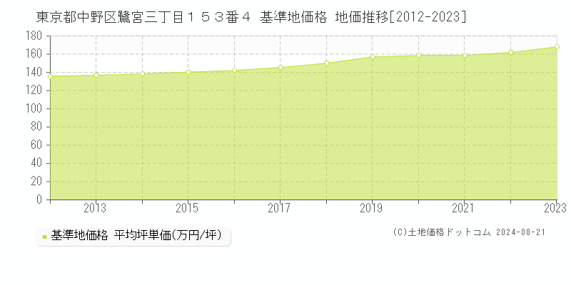 東京都中野区鷺宮三丁目１５３番４ 基準地価格 地価推移[2012-2023]