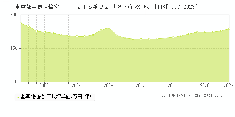 東京都中野区鷺宮三丁目２１５番３２ 基準地価格 地価推移[1997-2023]