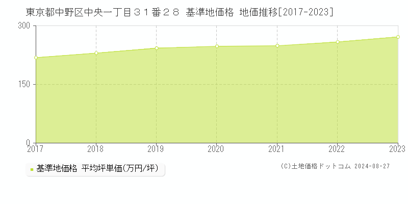 東京都中野区中央一丁目３１番２８ 基準地価格 地価推移[2017-2023]