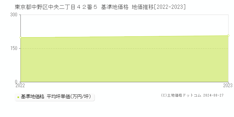 東京都中野区中央二丁目４２番５ 基準地価 地価推移[2022-2024]