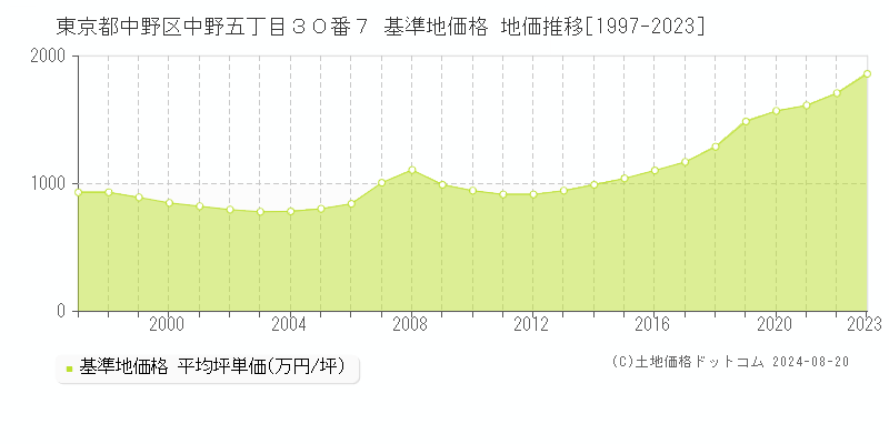 東京都中野区中野五丁目３０番７ 基準地価 地価推移[1997-2024]