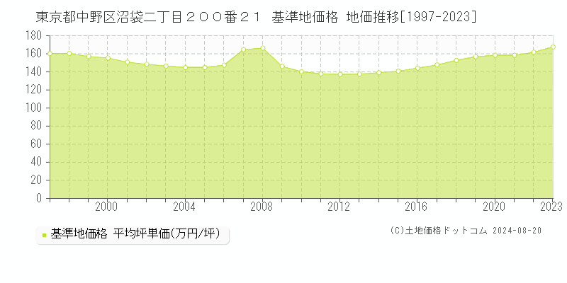 東京都中野区沼袋二丁目２００番２１ 基準地価格 地価推移[1997-2023]