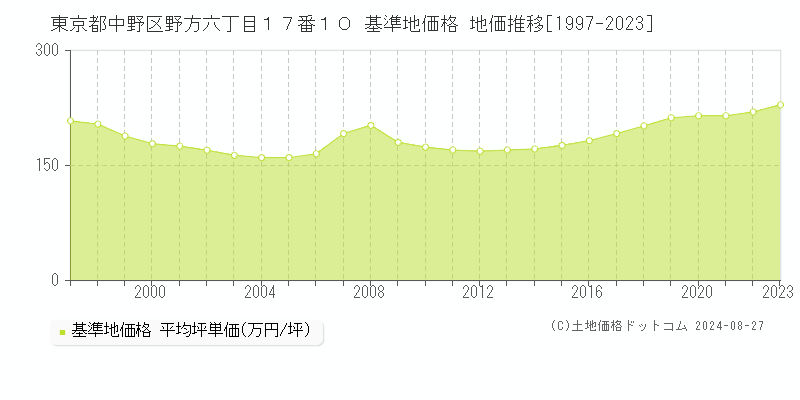 東京都中野区野方六丁目１７番１０ 基準地価 地価推移[1997-2024]