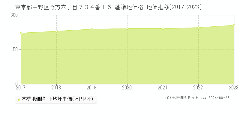 東京都中野区野方六丁目７３４番１６ 基準地価 地価推移[2017-2024]