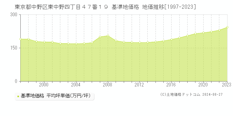 東京都中野区東中野四丁目４７番１９ 基準地価 地価推移[1997-2024]