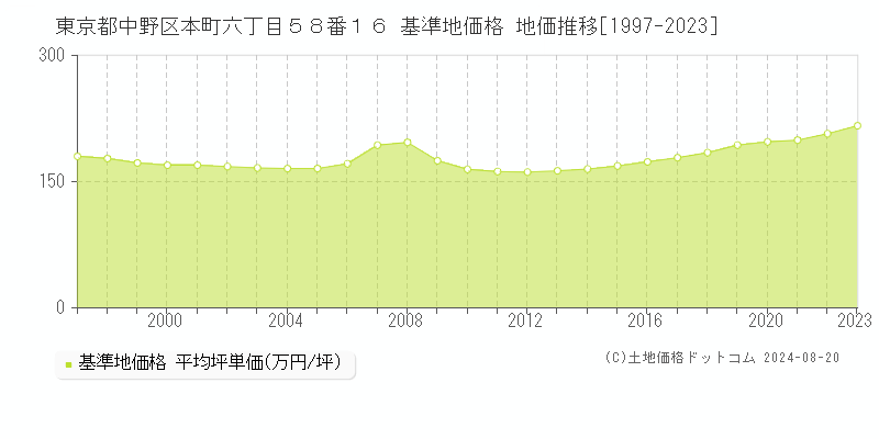 東京都中野区本町六丁目５８番１６ 基準地価格 地価推移[1997-2023]