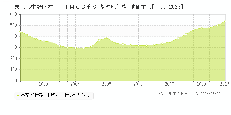 東京都中野区本町三丁目６３番６ 基準地価 地価推移[1997-2024]