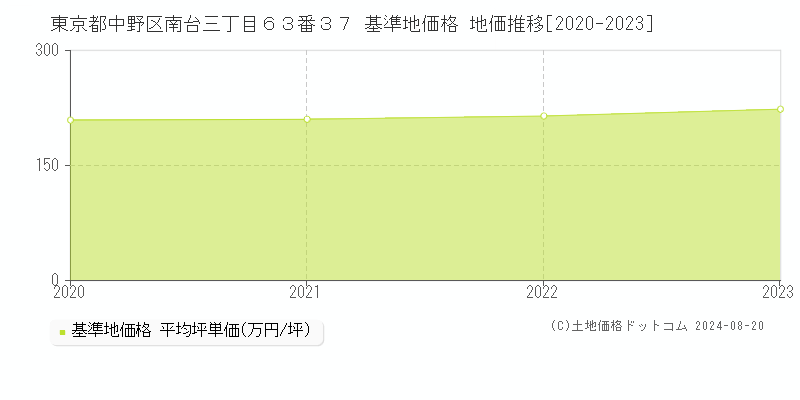 東京都中野区南台三丁目６３番３７ 基準地価格 地価推移[2020-2023]