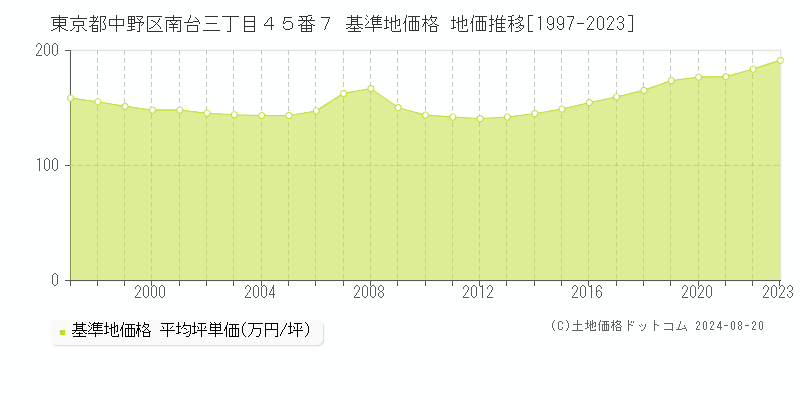 東京都中野区南台三丁目４５番７ 基準地価 地価推移[1997-2024]