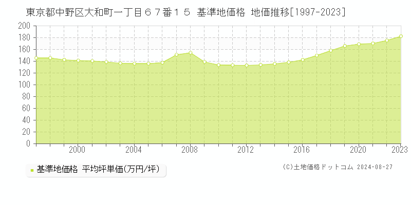 東京都中野区大和町一丁目６７番１５ 基準地価 地価推移[1997-2024]