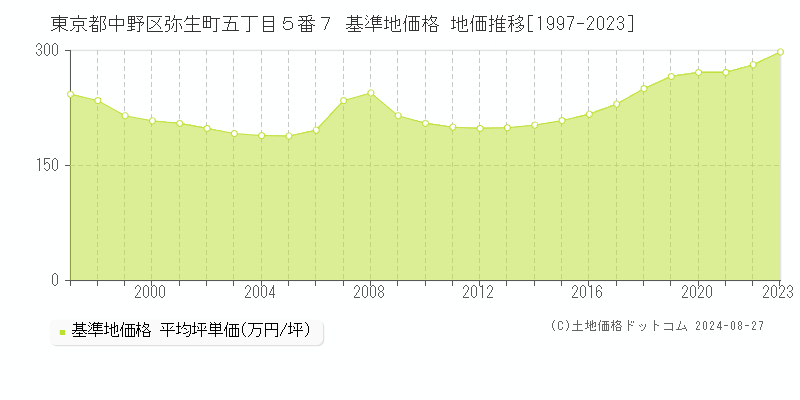 東京都中野区弥生町五丁目５番７ 基準地価 地価推移[1997-2024]