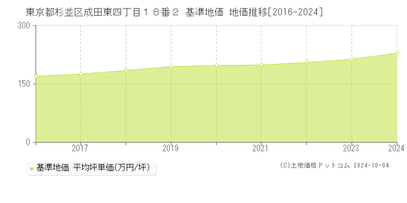 東京都杉並区成田東四丁目１８番２ 基準地価 地価推移[2016-2021]