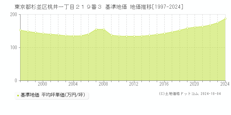 東京都杉並区桃井一丁目２１９番３ 基準地価 地価推移[1997-2019]